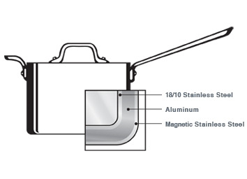 All Clad 14 Piece Cookware Set Construction